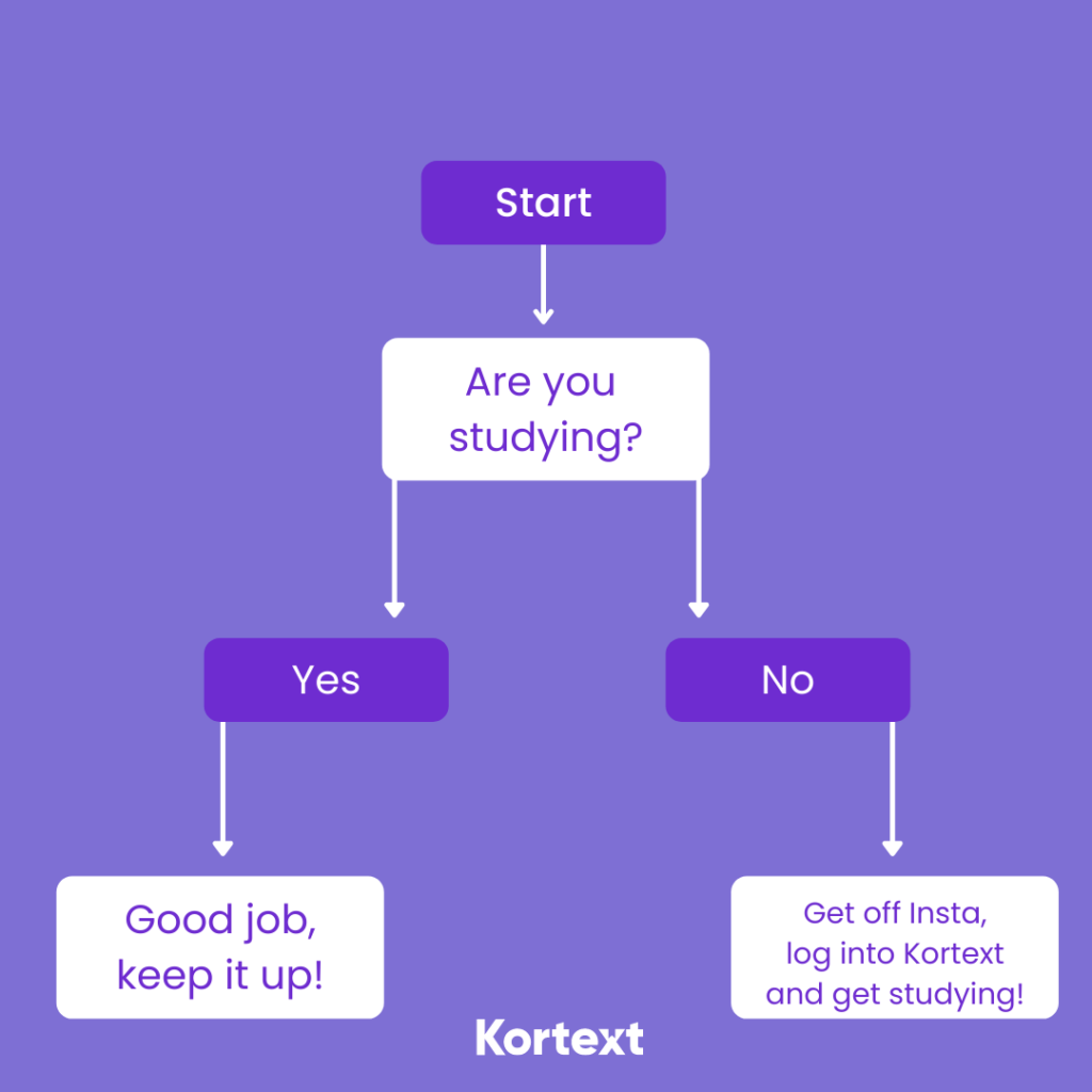 "Are you studying" diagram, asking whether user is studying. Yes directs user to 'good job, keep it up" and no directs user to sign in to Kortext.