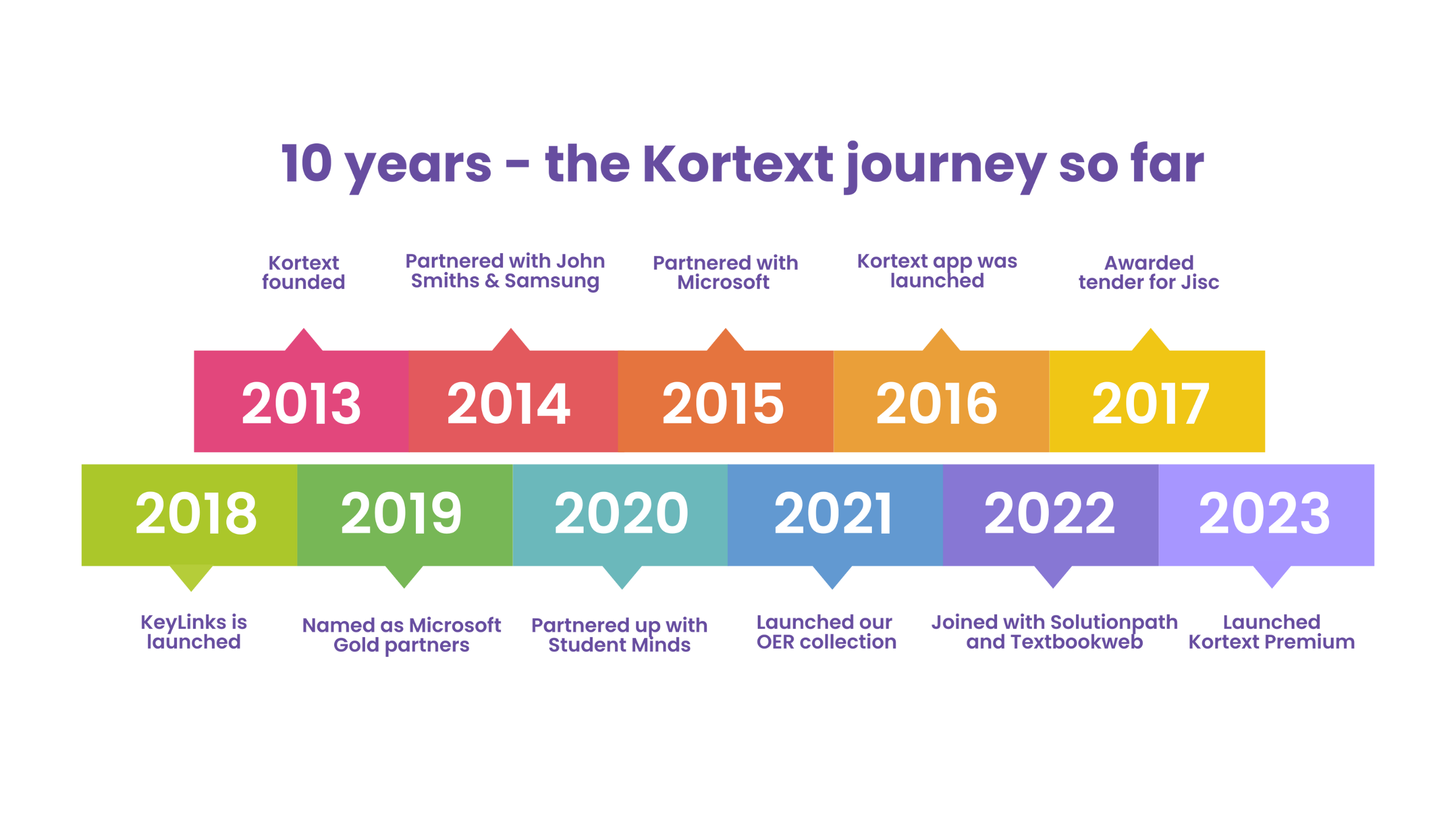 Kortext journey 2023