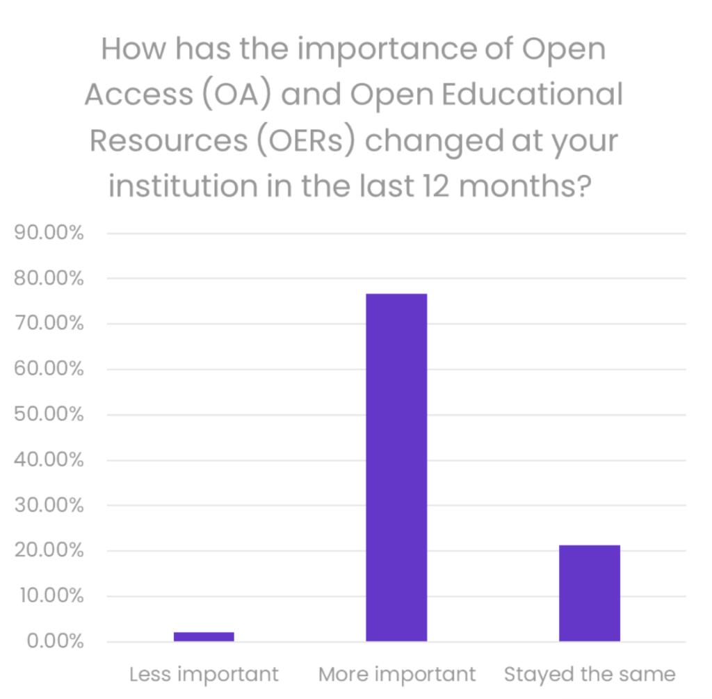 How has the importance of Open Access (OA) and Open Educational Resources (OERs) changed at your institution in the last 12 months?