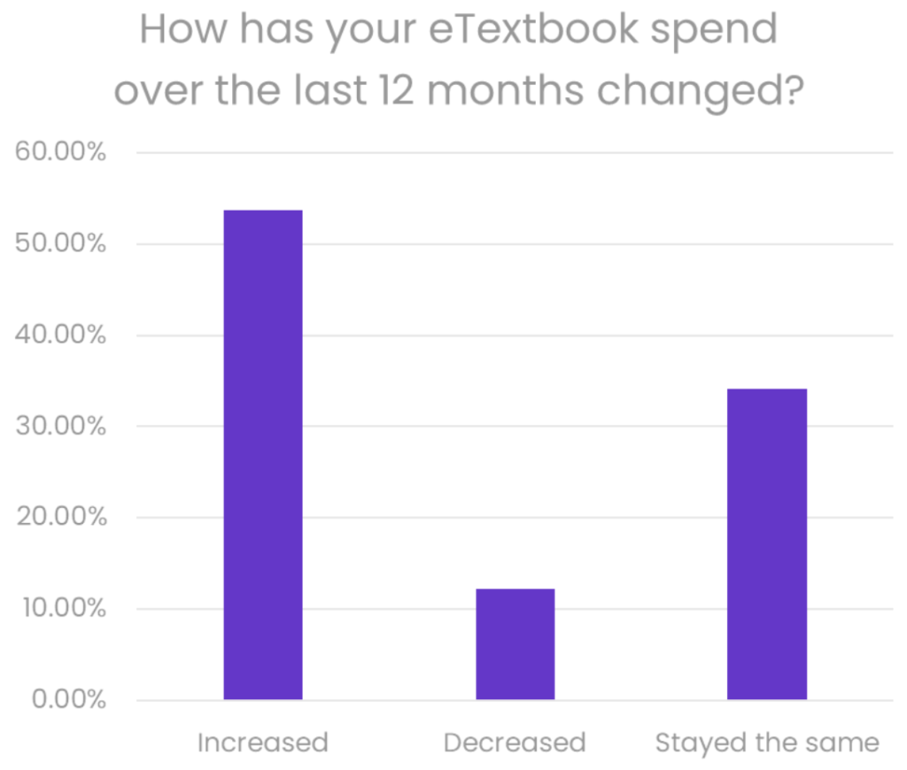 How has your eTextbook spend over the last 12 months changed?