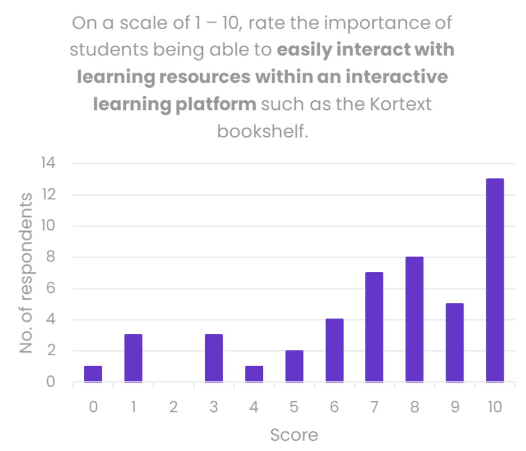 On a scale of 1-10, rate the importance of students being able to easily interact with learning resources within an interactive learning platform such as the Kortext bookshelf.