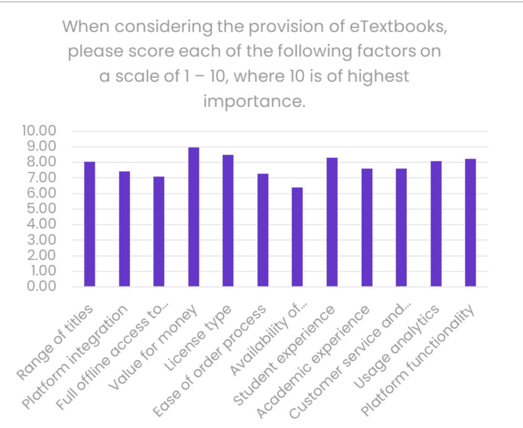 When considering the provision of eTextbooks, please score each of the following factors on a scale of 1-10, where 10 is of the highest importance.