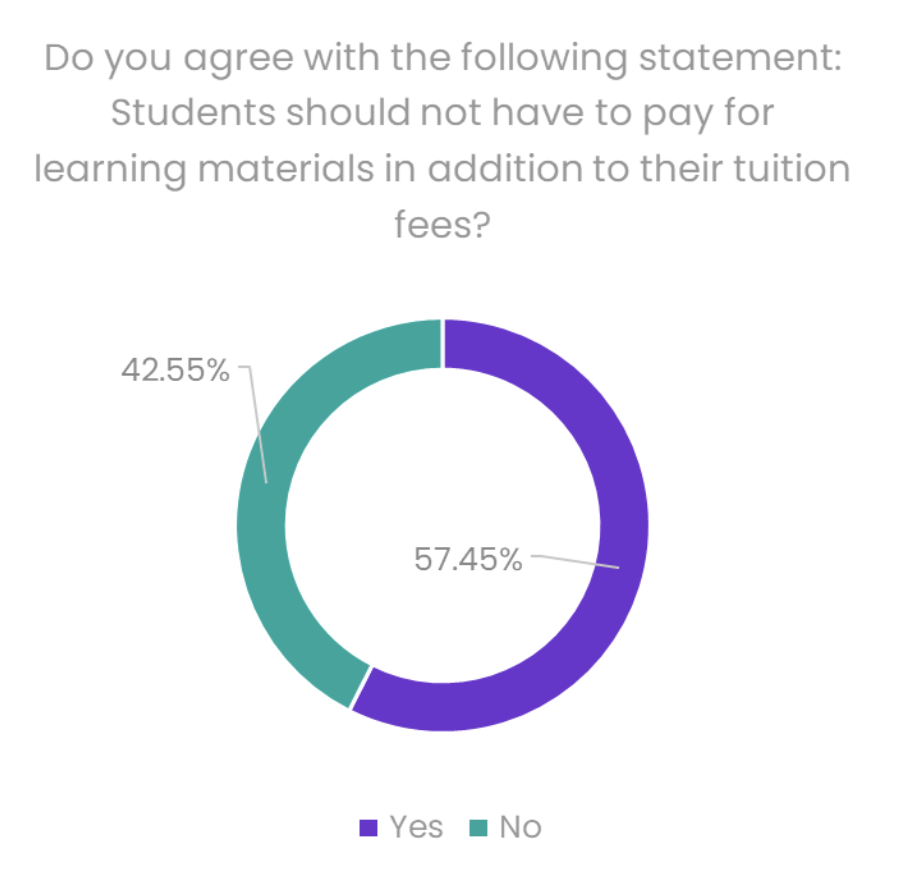 Do you agree with the following statement: Students should not have to pay for learning materials in addition to their tuition fees?